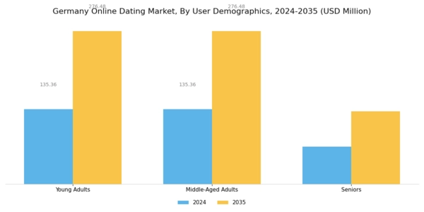 Germany Online Dating Market Segment Image 1