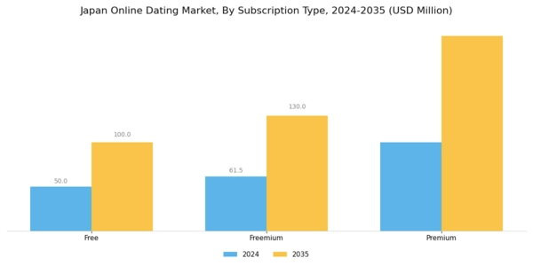 Japan Online Dating Market Segment Image 2