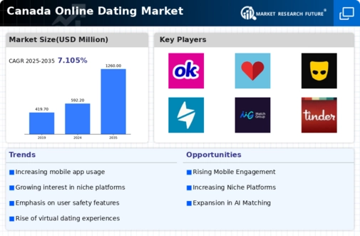 Canada Online Dating Market Infographic