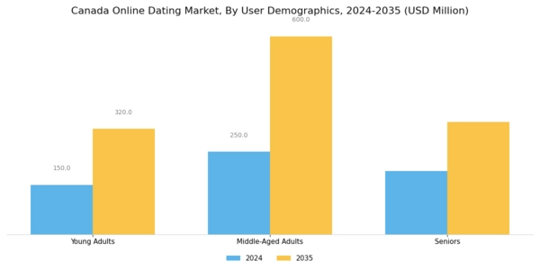 Canada Online Dating Market Segment Image 1