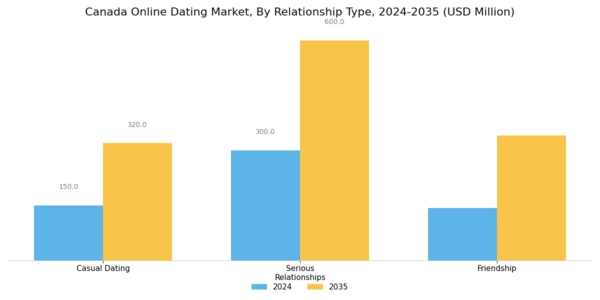 Canada Online Dating Market Segment Image 3