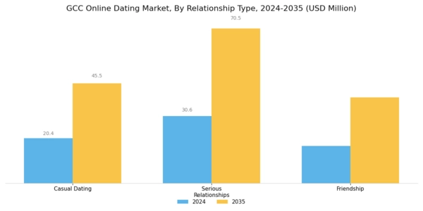 GCC Online Dating Market Segment Image 3