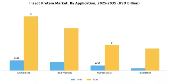 Insect Protein Market Segment Image 0