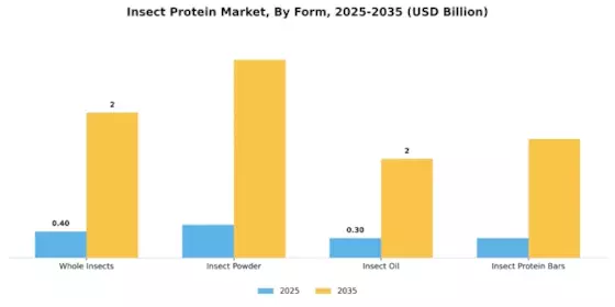 Insect Protein Market Segment Image 2