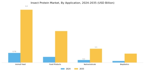 Insect Protein Market Segment Image 0