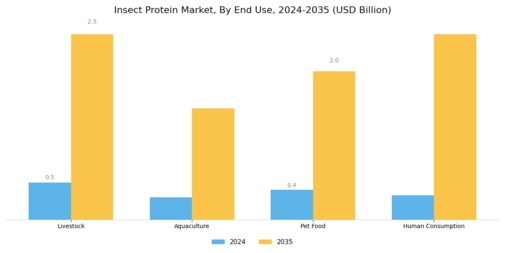 Insect Protein Market Segment Image 2