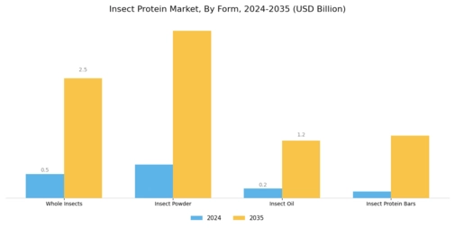 Insect Protein Market Segment Image 3