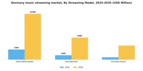 Germany Music Streaming Market Segment Image 2
