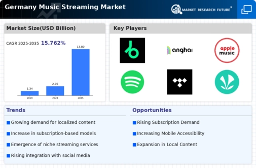 Germany Music Streaming Market Infographic