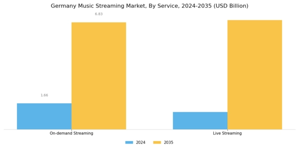 Germany Music Streaming Market Segment Image 0