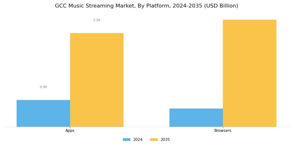 GCC Music Streaming Market Segment Image 1