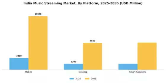 India Music Streaming Market Segment Image 1