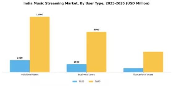 India Music Streaming Market Segment Image 3