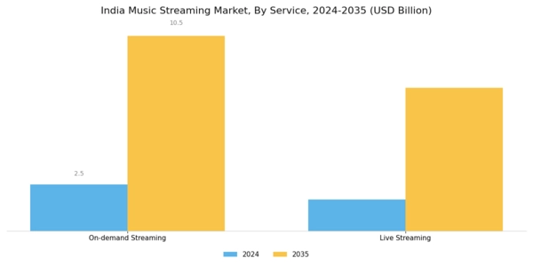 India Music Streaming Market Segment Image 0