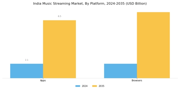 India Music Streaming Market Segment Image 1