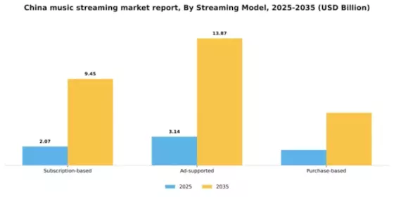 China Music Streaming Market Segment Image 2