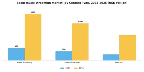 Spain Music Streaming Market Segment Image 0