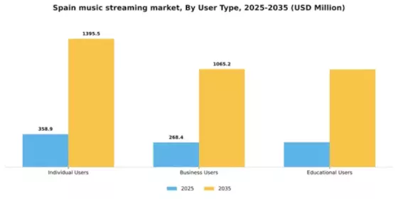 Spain Music Streaming Market Segment Image 3
