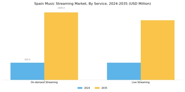 Spain Music Streaming Market Segment Image 0