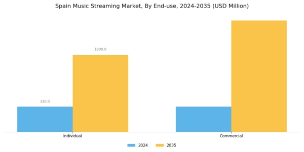 Spain Music Streaming Market Segment Image 3