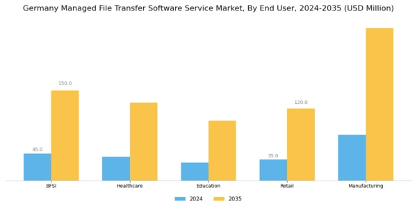 Germany Managed File Transfer Software Service Market Segment Image 2