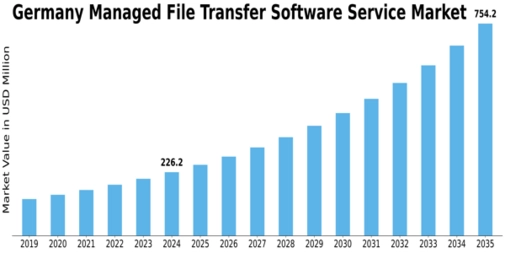Germany Managed File Transfer Software Service Market Size