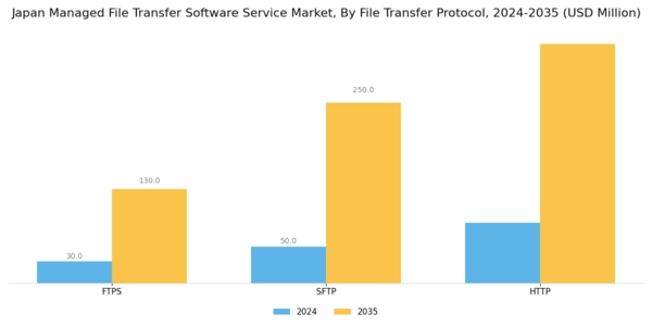 Japan Managed File Transfer Software Service Market Segment Image 3
