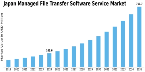Japan Managed File Transfer Software Service Market Size