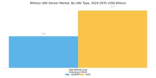 Military UAV Sensor Market Segment Image 0