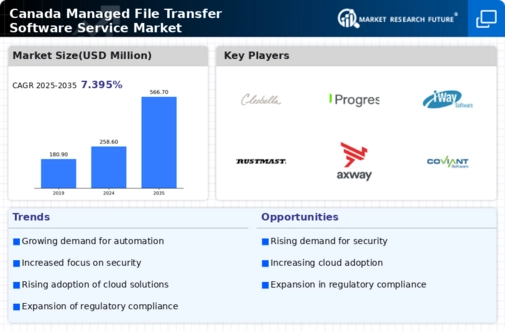 Canada Managed File Transfer Software Service Market Infographic