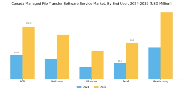 Canada Managed File Transfer Software Service Market Segment Image 2