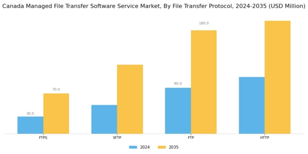 Canada Managed File Transfer Software Service Market Segment Image 3