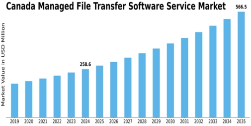 Canada Managed File Transfer Software Service Market Size