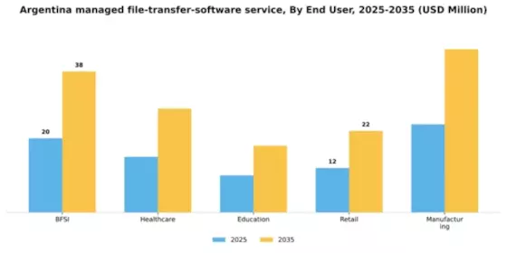 Argentina Managed File Transfer Software Service Market Segment Image 1