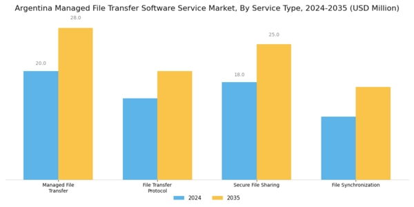 Argentina Managed File Transfer Software Service Market Segment Image 1