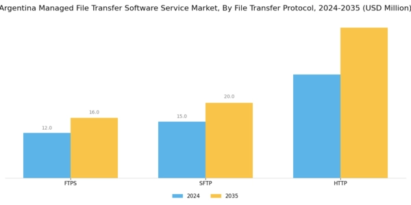 Argentina Managed File Transfer Software Service Market Segment Image 3