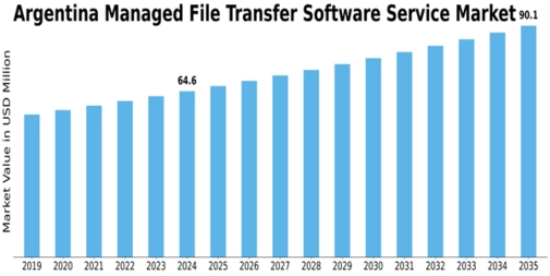 Argentina Managed File Transfer Software Service Market Size