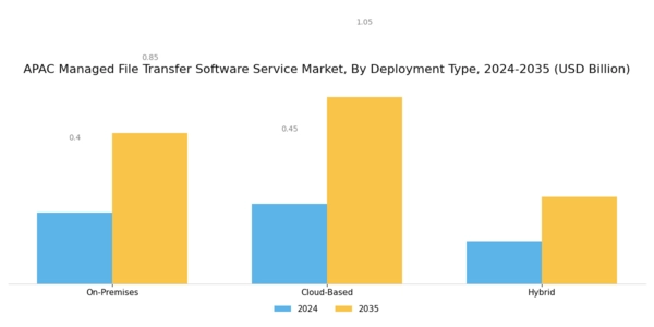 APAC Managed File Transfer Software Service Market Segment Image 0