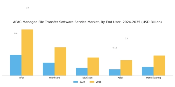 APAC Managed File Transfer Software Service Market Segment Image 2