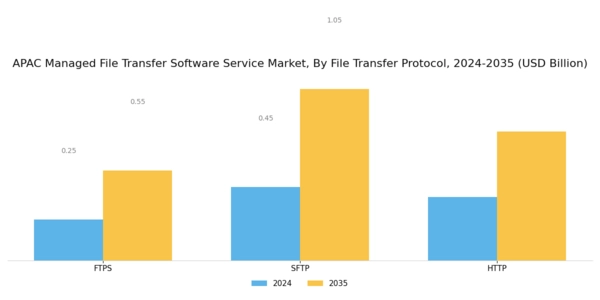 APAC Managed File Transfer Software Service Market Segment Image 3