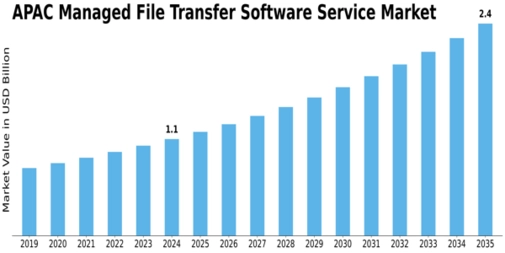 APAC Managed File Transfer Software Service Market Size