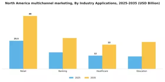 North America Multichannel Marketing Market Segment Image 2
