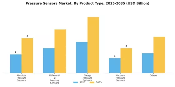 Pressure Sensors Market Segment Image 1
