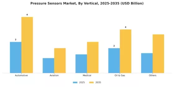 Pressure Sensors Market Segment Image 2