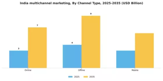 India Multichannel Marketing Market Segment Image 0