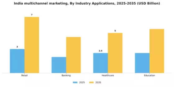 India Multichannel Marketing Market Segment Image 2