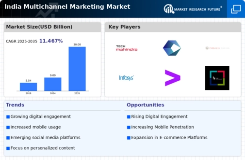 India Multichannel Marketing Market Infographic