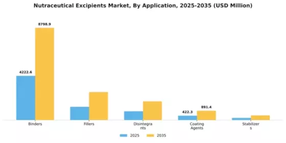 Nutraceutical Excipients Market Segment Image 0