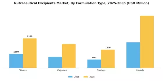 Nutraceutical Excipients Market Segment Image 2