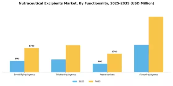 Nutraceutical Excipients Market Segment Image 3